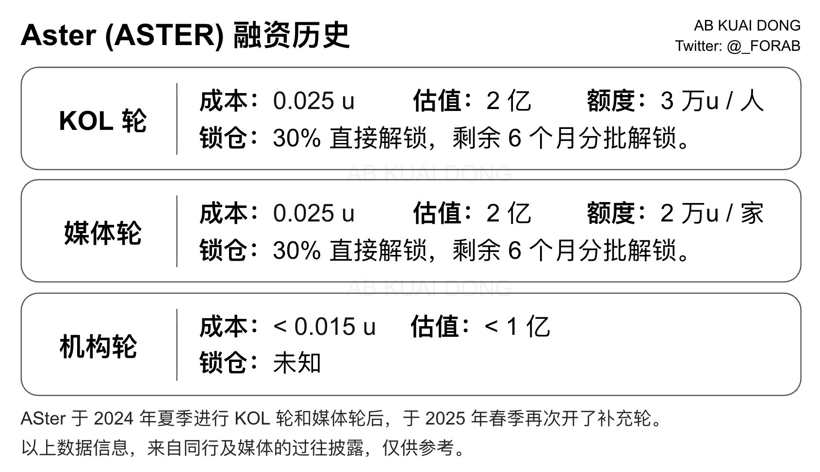 由Aster融资情况看币价走势及如何捕捉类似项目